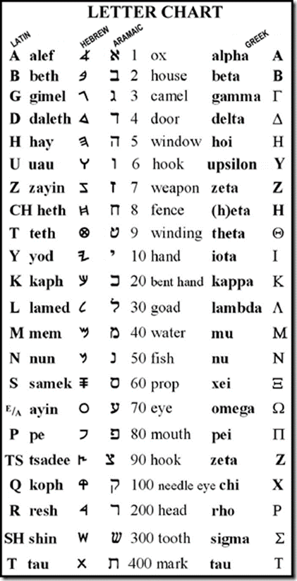 Hebrew Prefix Chart