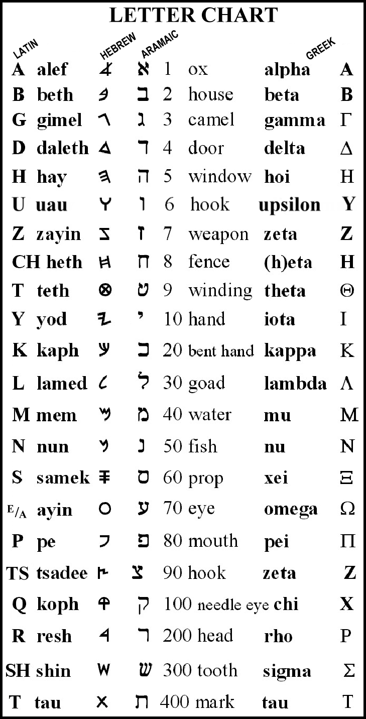 Hebrew Alphabet And Vowels Chart