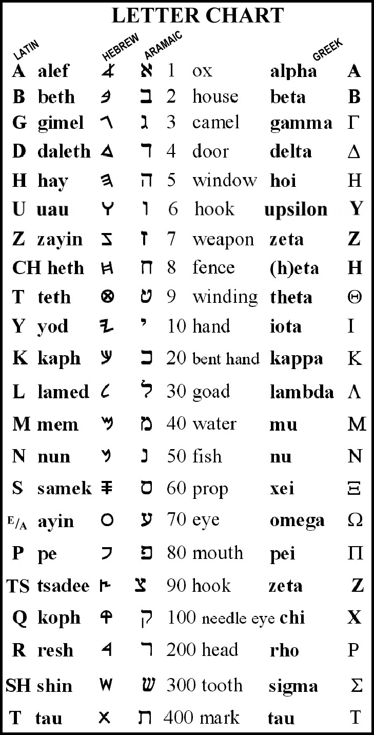 Hebrew Letters And Vowels Chart