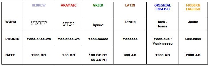 The name Jesus has evolved in 5 dramatic steps, from Yehoshua (Yeshua) to Gee-zuss